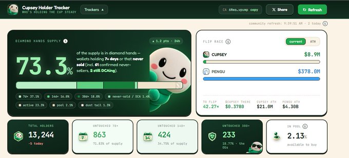 A dashboard called 'Cupsey Holder Tracker' showing 73.3% diamond hands supply, with CUPSEY at $8.9M and PENGU at $378.0M in a flip race, plus holder statistics.