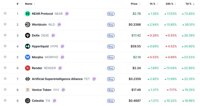 In the image, there are two tables filled with text that provide information about various cryptocurrency values and prices. One table shows the top gainers of @NEARProtocol over the past week (with the first cell being 1/7), while the second table displays the top traders who have bet on NEAR or are trading it. 

The text in both tables includes currency symbols, numbers, and names such as "WLD" and "@NEARProtocol", providing a detailed view of the cryptocurrency landscape at this time. The image itself also contains logos for other cryptocurrencies like @AI trader, $WLD World Intelligence Alliance Foundation (WLD), and WLD Oil Liquidity Alliance Fund (OLEF). Additionally, there are logos for @WorldNetwork, WLD, and @AI. These logos provide context to the contents of the tables in the image, suggesting that they are related to a cryptocurrency trading platform or exchange where users can analyze market trends and make informed decisions about buying or selling various coins.