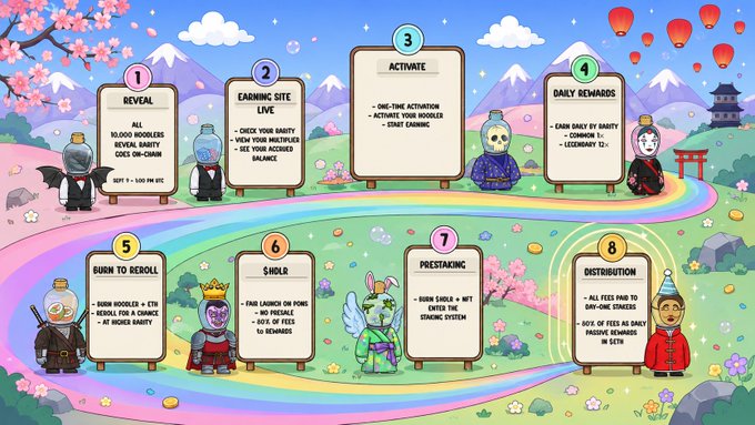 The post is cut off, but the image shows the rest of the roadmap, detailing steps 1-8 including Reveal, Earning Site, Activate, Daily Rewards, Burn to Reroll, Shop, Prestaking, and Distribution, set against a colorful fantasy landscape with hoodler mascots on numbered boards.
