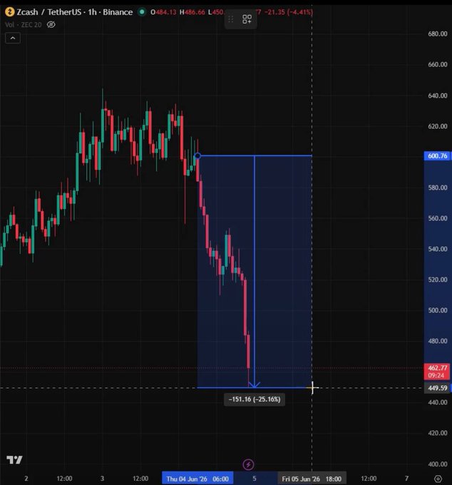 In the image, there are various charts showing the price of Bitcoin throughout a week along with a blue diamond chart that indicates the decline in Bitcoin prices during that period. The chart also displays information about Bitcoin mining and user numbers. This visual representation helps us understand the fluctuations in Bitcoin's value over time and the trends associated with Bitcoin mining activities.