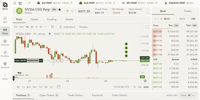 A trading interface showing NVDA-USD Perpetual contract data on Hyperliquid (Oracle Price: $207.19, Mark: $207.20) with a candlestick chart displaying a downward trend, current price around $207.13, and an order book on the right side.