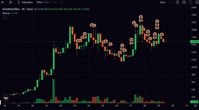 The image shows a 4-hour candlestick chart for $DRB (DebtReliefBot) priced at $16.80 with a slight 0.40% decline, displaying numerous bullish volume spikes in late March 2025. The post jokingly questions who "MLeeJr" is and why they appear to be heavily accumulating the token, which the chart's notably high buy-side volume bars support as evidence of aggressive purchasing activity.