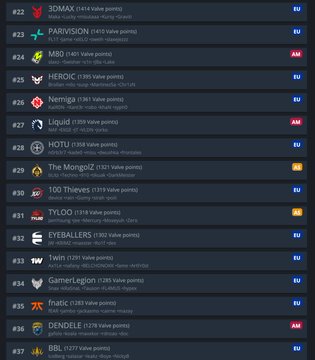 The image displays a Valve regional ranking list, with team The MongolZ visible at #29 (1031 Valve points). The post references The MongolZ's decline from a Major grand final to their current 29th place position on the ranking, reflecting the team's struggles described in the accompanying text about player departures and instability.