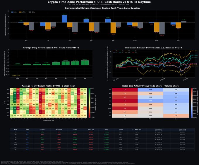 A detailed dark-themed data dashboard titled 'Crypto Time-Zone Performance: U.S. Cash Hours vs UTC+8 Daytime' featuring multiple bar charts, heatmaps, and tables comparing crypto returns across timezones.