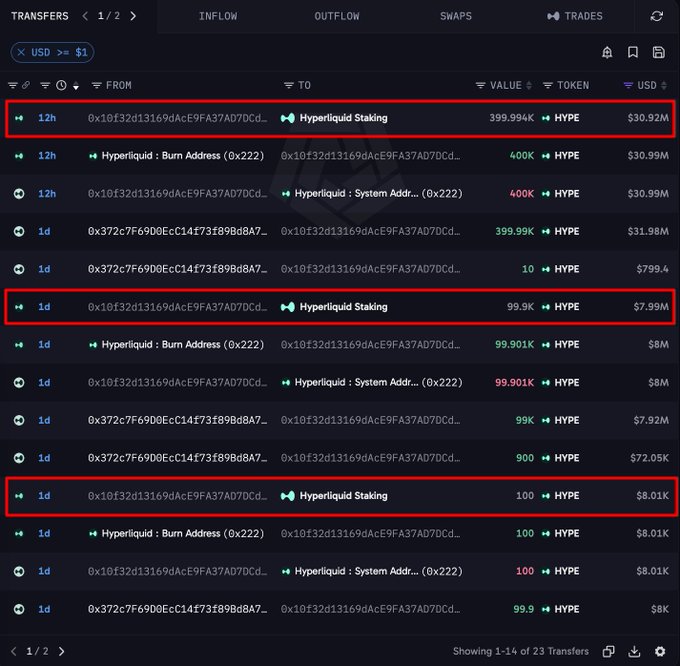 A blockchain transaction explorer shows three highlighted staking transactions totaling 599.894K HYPE ($46.90M), with values of 399.994K ($30.92M), 99.9K ($7.99M), and 100 ($8.01K) HYPE sent to "Hyperliquid Staking" over the past day, illustrating the whale's re-staking activity mentioned in the post.