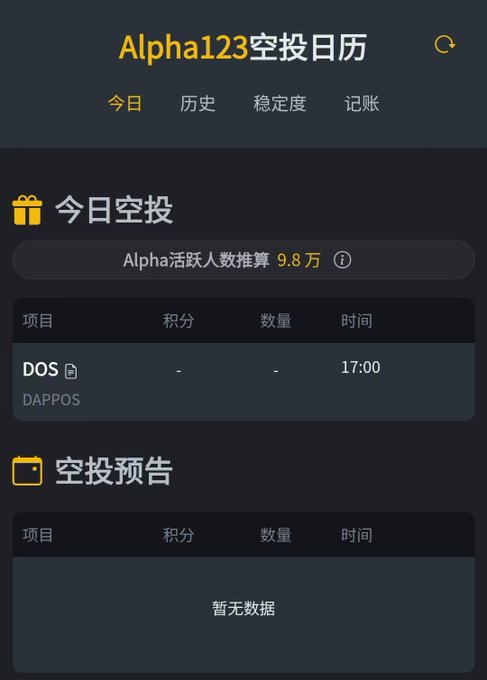 Screenshot of a Chinese-language airdrop calendar app called 'Alpha123空投日历' showing today's airdrops section with 'Alpha活跃人数推算 9.8万' (estimated 98,000 active users) and a single listed project 'DOS' under 'DAPPOS' scheduled for 17:00, with no data available for upcoming airdrops.
