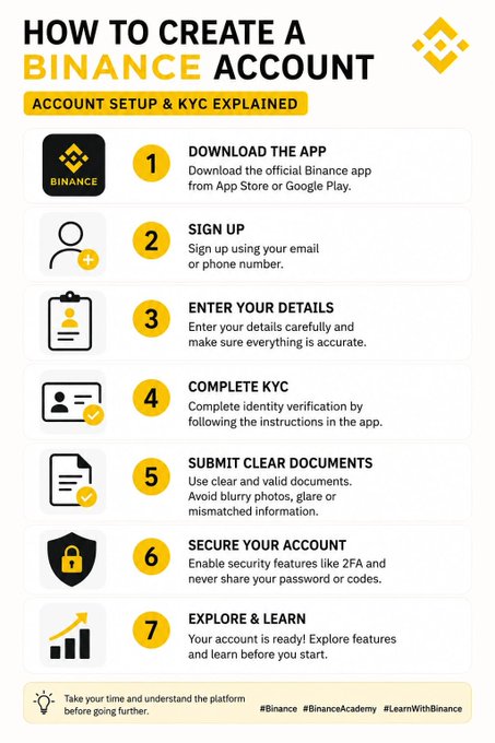 A yellow-and-white infographic titled "HOW TO CREATE A BINANCE ACCOUNT" outlines the seven-step setup and KYC process—downloading the app, signing up, entering details, completing KYC, submitting documents, securing the account with 2FA, and exploring features—visually reinforcing the post's step-by-step walkthrough for first-time crypto users.