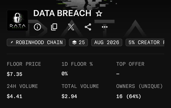 The image displays an OpenSea collection page for "DATA BREACH" NFT, showing a floor price of $7.35, 24H volume of $4.41, 16 unique owners (64%), on the Robinhood Chain, with a launch date of August 2026 and 25 items in the collection. The accompanying post appears to be directing users to check their eligibility for the DATA BREACH NFT mint via the OpenSea link.