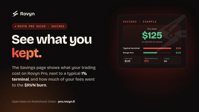 A promotional graphic for ROVYN Pro Saigo highlighting savings features, showing an example where a user kept $125 on $25,000 of volume compared to $250 with a typical terminal.