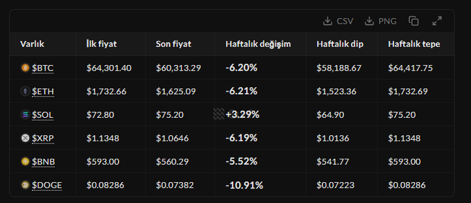 A cryptocurrency price table in Turkish showing assets (BTC, ETH, SOL, XRP, BNB, DOGE) with columns for first price, last price, weekly change, weekly low, and weekly high, with most assets showing significant weekly declines except SOL at +3.29%.