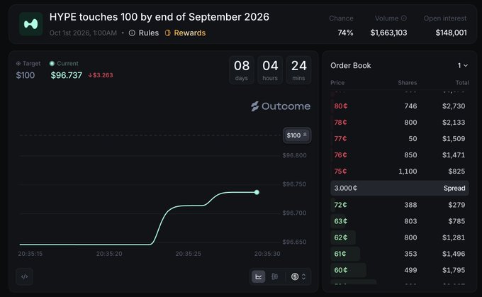 Outcome prediction market interface for 'HYPE touches 100 by end of September 2026', showing a 74% chance, $1,663,103 volume, $148,001 open interest, and an order book with buy/sell prices ranging from 60¢ to 80¢.