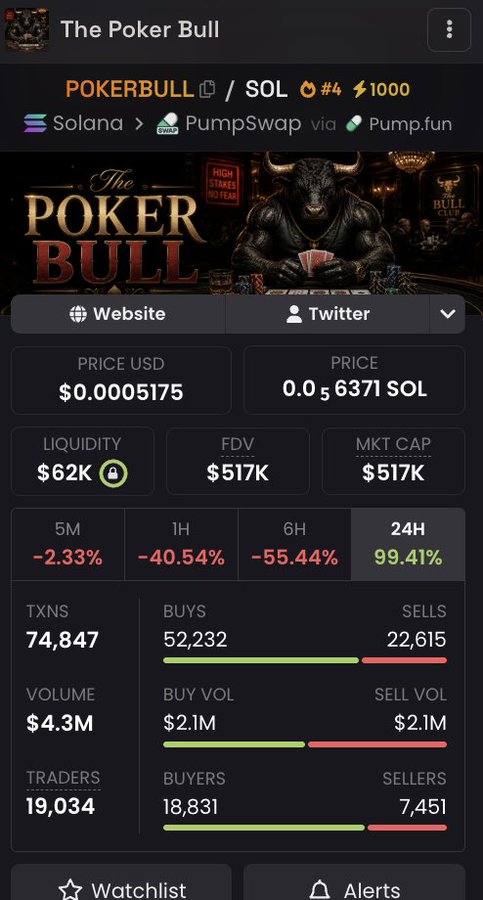 The image shows a trading dashboard for "The Poker Bull" (POKERBULL/SOL) token on Solana via PumpSwap, displaying metrics including a price of $0.0005175, $517K market cap, 74,847 transactions, and a 99.41% gain over 24 hours. The token's strong 24-hour performance aligns with the post's promotion of the Solana token giveaway.