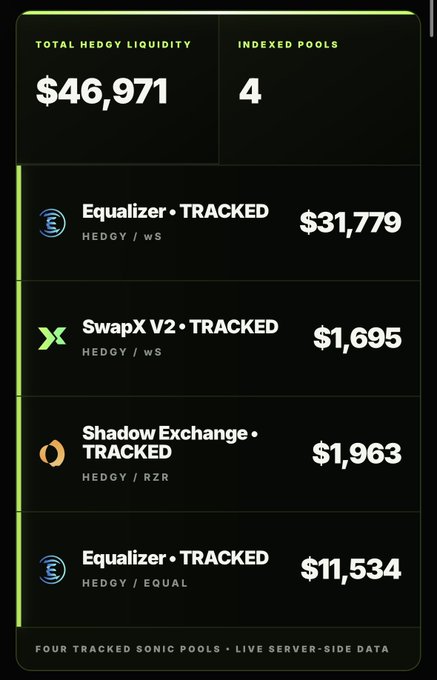 A dark-themed dashboard displaying 'TOTAL HEDGY LIQUIDITY' of $46,971 across 4 indexed pools, listing tracked pools including Equalizer ($31,779), SwapX V2 ($1,695), Shadow Exchange ($1,963), and another Equalizer pool ($11,534).