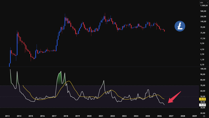 The image is a close-up of a chart depicting the performance of the cryptocurrency Ripple (XR) against the major stock market index, as well as an upward-moving line that has a red "buy" signal on top, indicating favorable conditions for purchasing Ripple coins. The chart shows a positive trend in Ripple's value compared to other asset classes and is accompanied by a post with instructions to consider buying Ripple from every angle. This message seems to emphasize the opportunity of benefiting from Ripple while investing in the stock market or other assets alike.