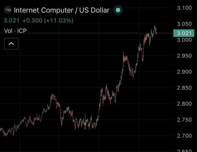 The image shows a stock chart with a green line that is rising, indicating an upward trend in the value of a particular stock or index. The text "Internet Computer / US Dollar" is displayed above the chart, suggesting that this is a stock chart for the technology sector. The chart also includes a dollar sign and a number, which could represent the price of the stock or index being tracked.
