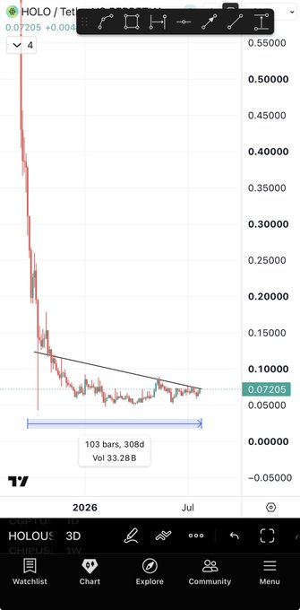 The image shows a TradingView 3D chart of HOLOUSDT on Holoway AI, displaying a steep decline from approximately $0.55 to $0.072, followed by a 308-day accumulation range at the bottom with 33.28B volume, confirming the post's claim of a potential breakout from a lengthy consolidation phase.