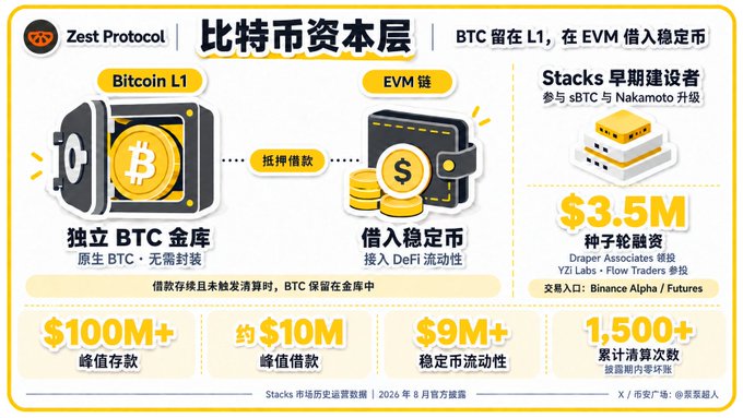 An infographic from Zest Protocol titled '比特币资本层' explains their Bitcoin capital layer, highlighting $100M+ peak deposits and $10M peak borrowing figures.