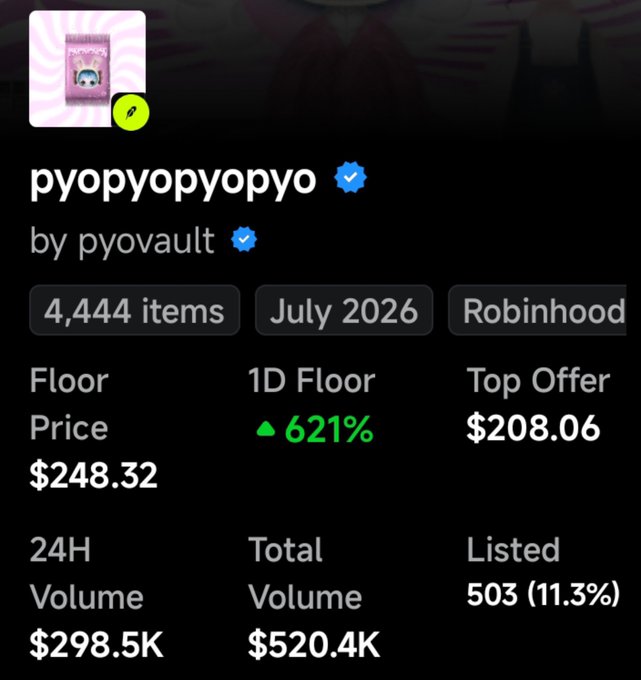 A dark-themed NFT collection page for 'pyopyopyo' by pyovault, showing 4,444 items from July 2026 on Robinhood, with a floor price of $248.32, a 1D floor increase of 621%, and a 24H volume of $298.5K.