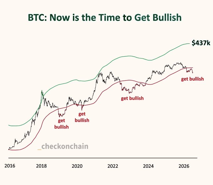 "Now is the time to get bullish $BTC". This statement indicates that Bitcoin (BTC) is likely to become more valuable, which could lead to increased profits for those who invest or hold it. The title suggests a connection between Bitcoin's potential value rise and getting bullish in relation to BTC price, implying that the image represents a strategy to maximize gains in the cryptocurrency market during this period.