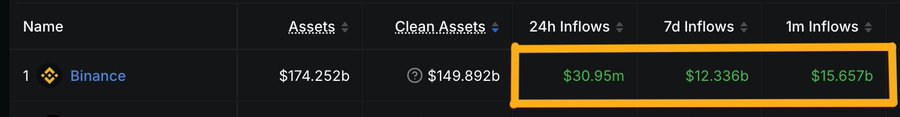 Cryptocurrency exchange data table for Binance showing Assets of $174.252b, Clean Assets of $149.892b, with 24h Inflows of $30.95m, 7d Inflows of $12.336b, and 1m Inflows of $15.657b highlighted in an orange box.