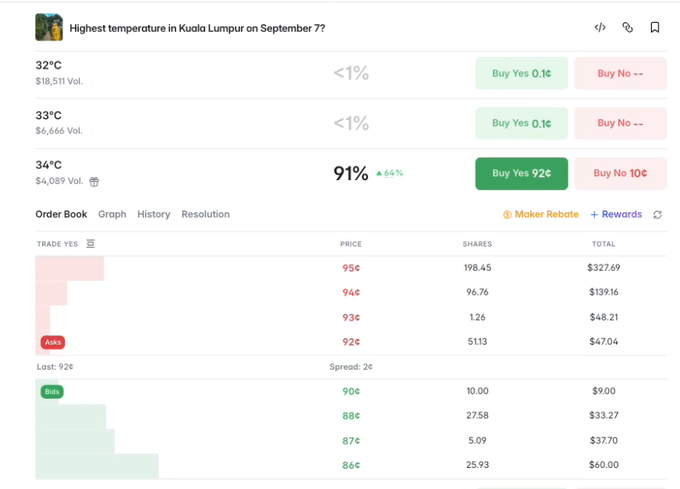 A prediction market interface showing bets on the highest temperature in Kuala Lumpur on September 7, with options for 32°C, 33°C, and 34°C (the leading choice at 91% confidence), along with an order book displaying trade Yes/No shares and prices.