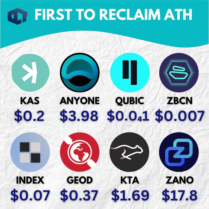 A promotional graphic titled 'FIRST TO RECLAIM ATH' displays eight cryptocurrencies with their prices: KAS $0.2, ANYONE $3.98, QUBIC $0.04, ZBCN $0.007, INDEX $0.07, GEOD $0.37, KTA $1.69, and ZANO $17.8.