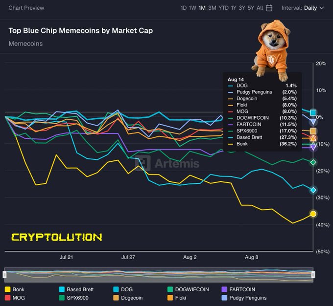 A line chart titled 'Top Blue Chip Memecoins by Market Cap' from 'CRYPTOLUTION', showing performance data as of August 14 for various memecoins including DOG, Pudgy Penguins, Dogecoin, Floki, MOG, and others, with a Shiba Inu dog wearing an orange Bitcoin hoodie superimposed.