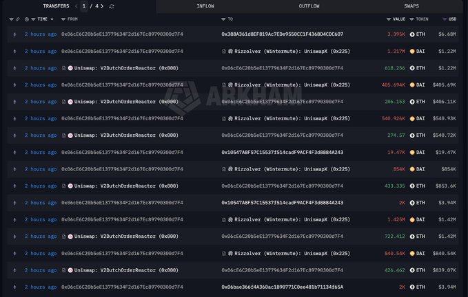 A crypto whale tracker dashboard displays a series of large transactions from 2 hours ago, showing an anonymous wallet (0xb6c6c20b5ef13779634f2d167ceb979030bd7f4) executing major trades including 3.3958 ETH ($6.48M), 1.2176 DAI ($1.22M), and multiple significant ETH purchases via Uniswap V2 and Rizzolver, consistent with the post's description of a whale mobilizing $14.91M in DAI to buy $14.54M worth of ETH (7,394 ETH).