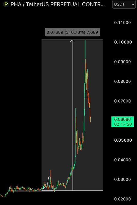 A cryptocurrency trading chart for 'PHA / TetherUS PERPETUAL CONTR...' priced in USDT, showing a dramatic price spike with a highlighted value of 0.07689 (316.73%) and a current price of 0.06066.
