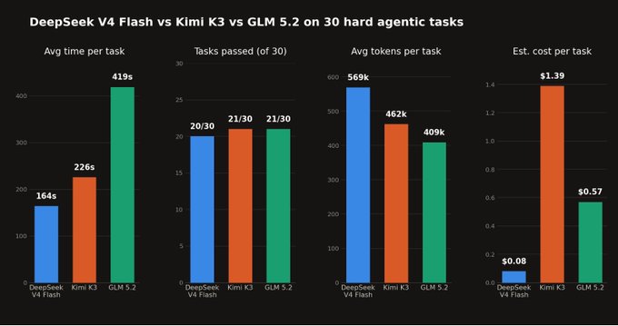 This bar chart compares DeepSeek V4 Flash, Kimi K3, and GLM 5.2 on 30 hard agentic tasks, showing GLM 5.2 as the top performer in terms of tasks passed and estimated cost per task. The results support the claim that GLM 5.2 is still state-of-the-art.