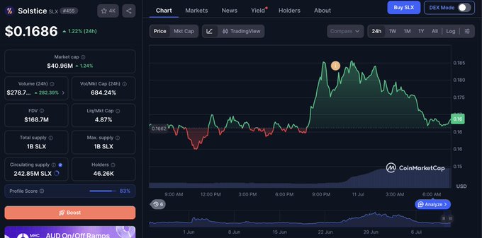 A CoinMarketCap page for Solstice (SLX) showing a price of $0.1686, up 1.22% in 24 hours, with a market cap of $40.96M, volume of $278.7M (+292.39%), and FDV of $168.7M, displaying a candlestick chart with a notable price spike highlighted by an orange circle around mid-June. The image visually supports the post's claim about a significant "cook" (price surge) on the $SLX token following its highly successful airdrop.