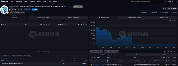 A screenshot of the Arkham blockchain explorer dashboard tracking the address "bc1qx0lyyhvypvjfl0nr1p2rghh9r2wb06zclqegp0," which shows a current balance of $17.19 with a peak balance of $64,429 and a holdings history that dramatically declined from over 1 BTC to under 0.01 BTC. The image displays the portfolio's declining balance and transaction history referenced in the accompanying post questioning 1,075 BTC sent from TFL (TerraForm Labs) to this BitGo address roughly two years ago.
