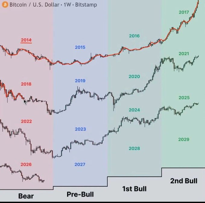 A Bitcoin/U.S. Dollar weekly chart from Bitstamp showing market cycles labeled as 'Bear,' 'Pre-Bull,' '1st Bull,' and '2nd Bull' with historical price data from years including 2014, 2015, 2016, 2017, 2018, 2019, 2020, 2021, 2022, 2023, 2024, 2025, 2026, 2027, 2028, and 2029.