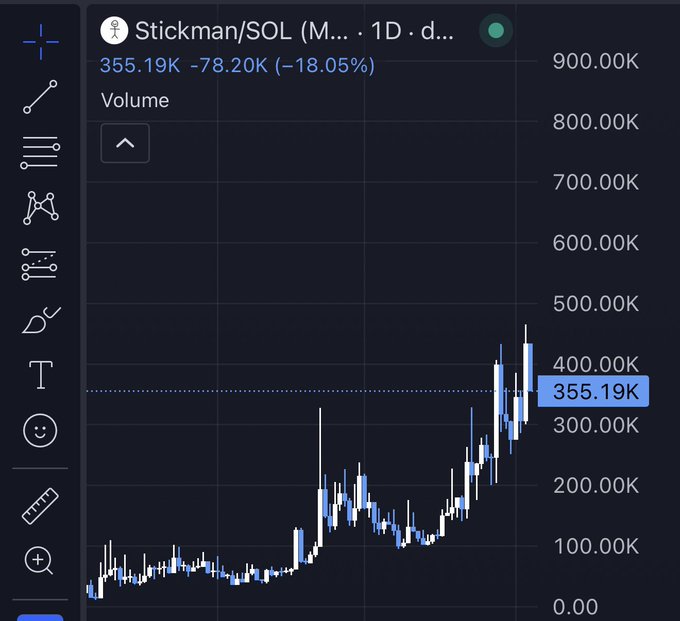 A candlestick chart showing Stickman/SOL (M... on a 1D timeframe) currently priced at 355.19K, down 78.20K (-18.05%), with volume bars and a dotted horizontal reference line near the current price.

The image relates to the post by displaying a significant downward price movement (-18.05%) for the Stickman/SOL trading pair, suggesting recent volatility following purchase activity related to the referenced contract address.