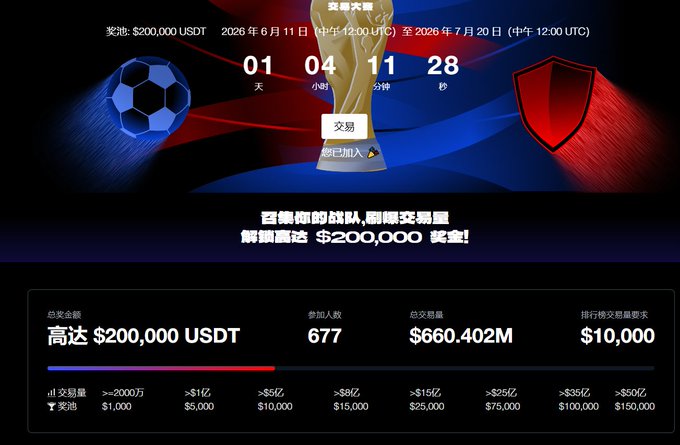 A BitMEX trading competition countdown shows the event ending in 01 day, 04 hours, 11 minutes, 28 seconds, with a $200,000 USDT prize pool, 677 participants, and $660.402M total trading volume, requiring a minimum trading ranking of $10,000. The event's ending date range (June 11 to July 20) and minimum trading tier of $10,000 align with the post noting participants can earn rewards like 10,000–15,000 USDT by actively trading contracts.