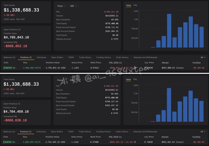 The image shows a Hyperliquid trading dashboard displaying a KAITO 5x long position (Size: 4,886,659 KAITO, Position Value: $4,765,043.16), with the account showing -$568,052.18 unrealized P&L on a $772,486.88 equity, consistent with the post about new addresses opening a $6.94M 5x long on KAITO that is now down ~$568K (≈12% loss) after KAITO's nearly 20% 24-hour drop.