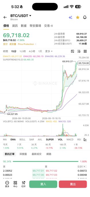 Screenshot of Binance app showing BTC/USDT at $69,718.02, with a sharp upward price spike on the 15-minute chart reaching $69,910.37, reflecting the poster's excitement about Bitcoin's sudden rally and hopeful tone of finally profiting from a quick trade.
