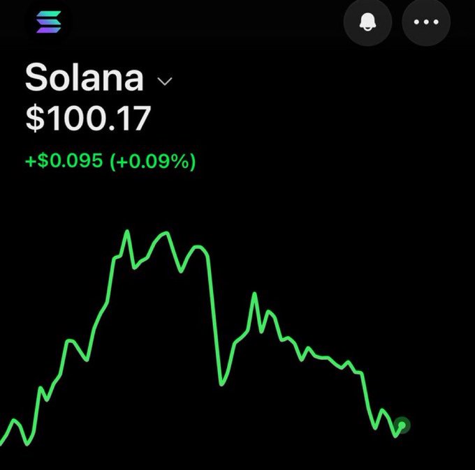 Solana cryptocurrency price display showing $100.17 (+0.09%) with a green downward-trending price chart.