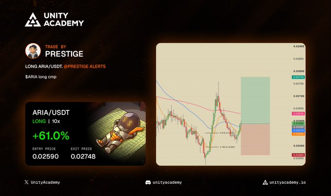 A 'Unity Academy' trading post shows a long position on ARIA/USDT ($ARIA) with a 10x leverage and a +61.0% gain, accompanied by a trading chart.