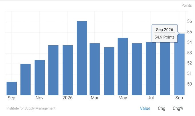 A bar chart from the Institute for Supply Management shows the U.S. ISM Services PMI rising from 50.2 in September 2025 to a peak of 56 in early 2026, before declining to 54.9 points in September 2026, reflecting the slowdown noted in the post.