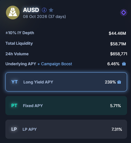 A cryptocurrency app interface showing AUSD token stats dated "08 Oct 2026 (37 days)" with metrics including Total Liquidity ($58.71M), 24h Volume ($658,771), and APYs for YT (239%), PT (5.71%), and LP (7.31%).
