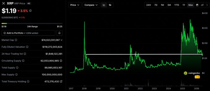 The image shows a stock chart for XRP, with a horizontal line indicating a price trend across different quarters of time, ranging from 2011 to 2015. The title "XRP REAL MOVE HAS NOT Started Most hated rally setup in crypto. That is why almost nobody will win if it breaks. XRP does not need love. It needs the line to break." emphasizes how XRP is being affected by a failing market setup while others continue moving ahead without any issues.