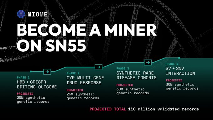 A promotional graphic titled "Become a Miner on SN55" by Niome, outlining a four-phase data challenge roadmap—HBB + CRISPR editing (25M records), CYP multi-gene drug response (25M), synthetic rare disease cohorts (30M), and SV + SNV interaction (30M)—projecting 110 million validated records total, aligning with the announcement of the live miner dashboard and the launch of Phase 1 on the Bittensor network.