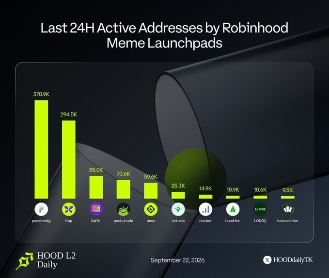 A bar chart titled 'Last 24H Active Addresses by Robinhood Meme Launchpads' ranks platforms by activity, with 'pump.family' leading at 370.9K, followed by 'flap' at 294.5K.