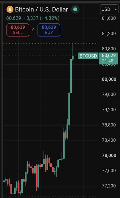 A financial trading chart displays the 'Bitcoin / U.S. Dollar' (BTCUSD) pair, showing a current price of 80,629 with a +4.32% increase, highlighted by sell and buy buttons at 80,639.