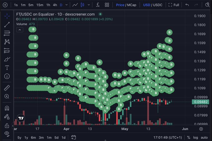 The image shows a screenshot of a stock trading dashboard with various charts and graphs displayed. The main focus of the image is a chart that represents the price movement of a particular cryptocurrency over time, which appears to be a tree-like structure composed of multiple lines and bars. The chart is accompanied by text that provides information about the cryptocurrency's performance in the market.