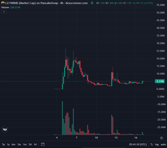 A candlestick chart from dexscreener.com showing the CZ/WBNB market cap on PancakeSwap (4h timeframe), with price around 5.17M, high of 19,187.13 (+0.37%), and trading volume of 220.213K.