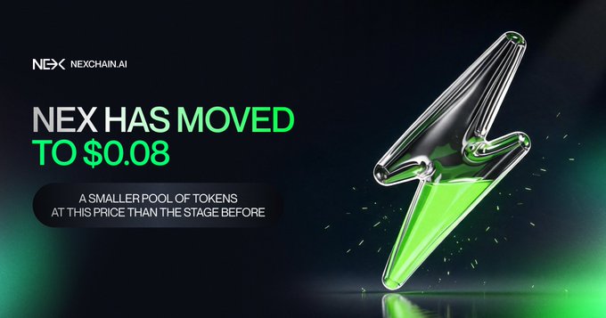 The image shows a sleek Nexchain.ai promotional graphic featuring a green and metallic lightning bolt sculpture, announcing "NEX HAS MOVED TO $0.08" with the note that "A SMALLER POOL OF TOKENS AT THIS PRICE THAN THE STAGE BEFORE." This visually reinforces the post's message about $NEX's presale progression to $0.08, where diminishing token supply and rising prices at each stage create urgency for early participation.