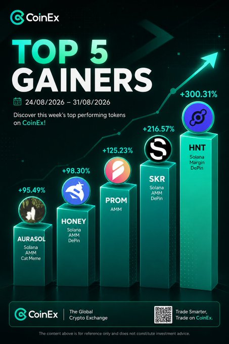 An infographic from CoinEx titled 'TOP 5 GAINERS' for 24/08/2026 – 31/08/2026 displays green bar charts for AURASOL (+95.49%), HONEY (+98.30%), PROM (+125.23%), SKR (+216.57%), and HNT (+300.31%).