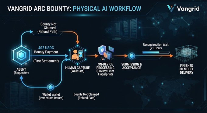 A technical infographic titled 'VANGRID ARC BOUNTY: PHYSICAL AI WORKFLOW' illustrating the process from agent request, through 402 USDC bounty payment, human capture, on-device processing, to finished 3D model delivery.